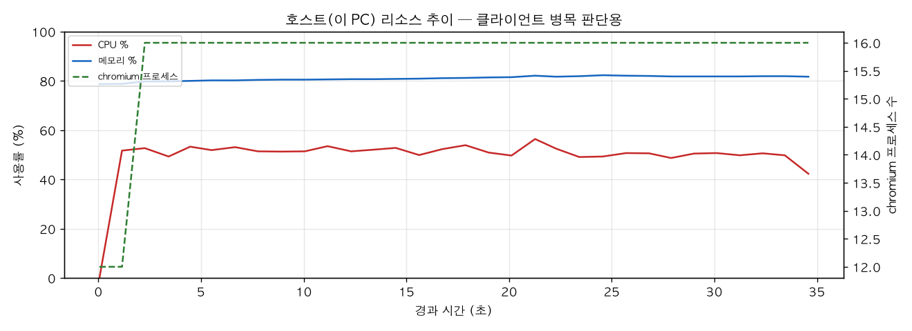 호스트(PC) 리소스 추이