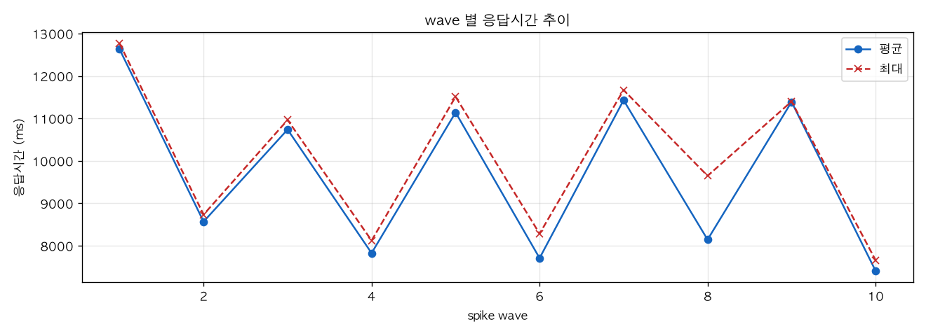 wave 별 응답시간 추이