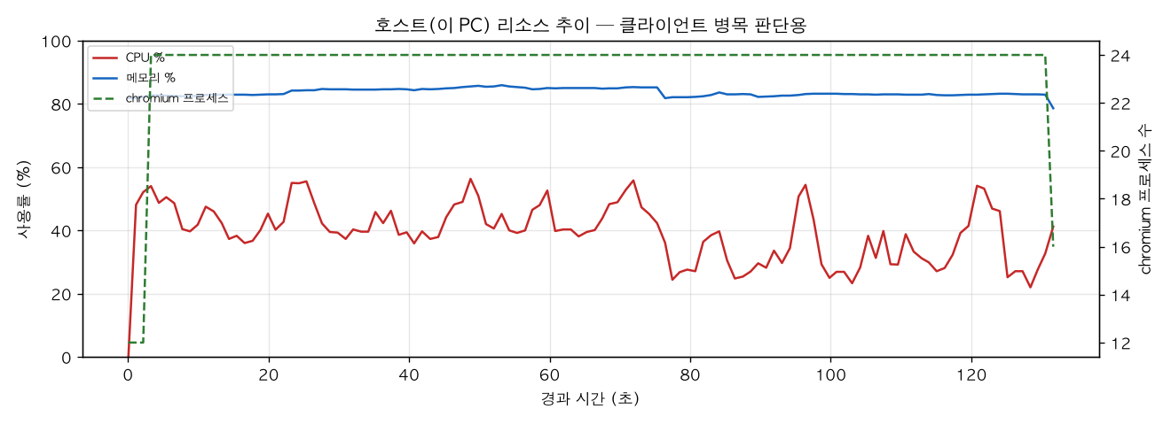 호스트(PC) 리소스 추이